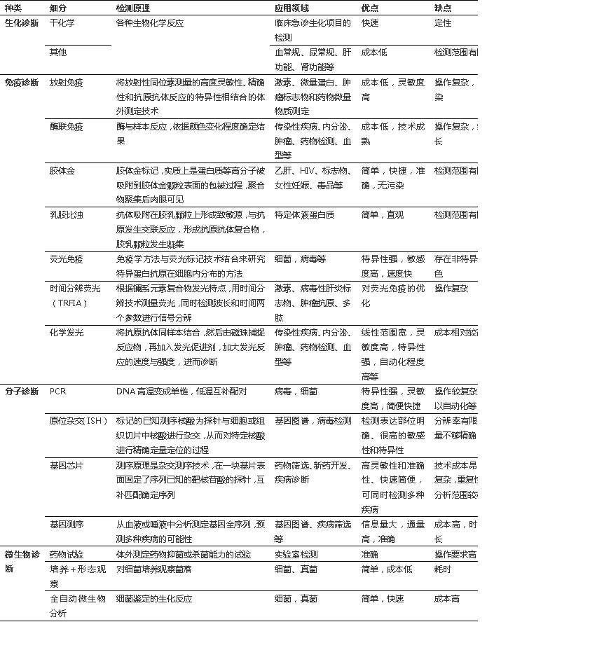 根據(jù)檢測原理和方法將其分為四大類：生化試劑、免疫診斷、分子診斷、微生物診斷